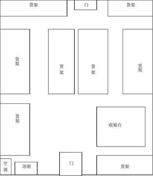 便利店的几种布局以及平面图 应用各种户型哦