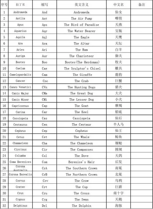 全天星座拉丁文英文中文对照表