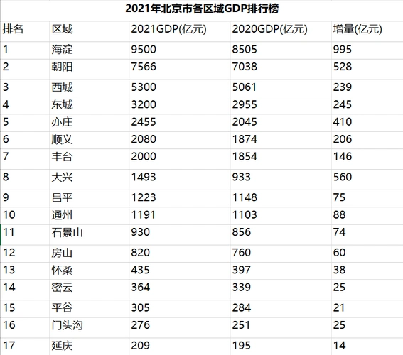 2021年北京市各区域gdp排行榜海淀以9500亿元位列第一