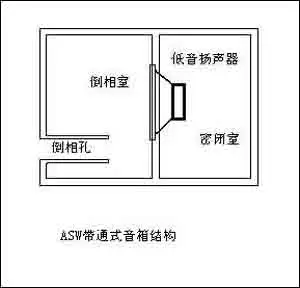 1八寸低音炮音箱做什么结构的效果最好?求大神指教!