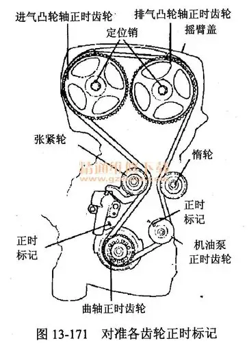 曲轴正时齿轮→油泵正时齿轮→惰轮→排气凸轮轴正时齿轮→进气凸轮轴