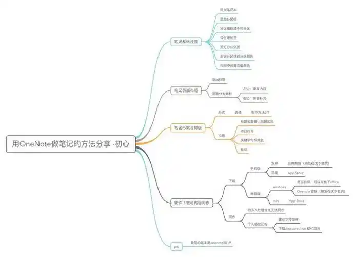 onenote笔记方法分享-思维导图