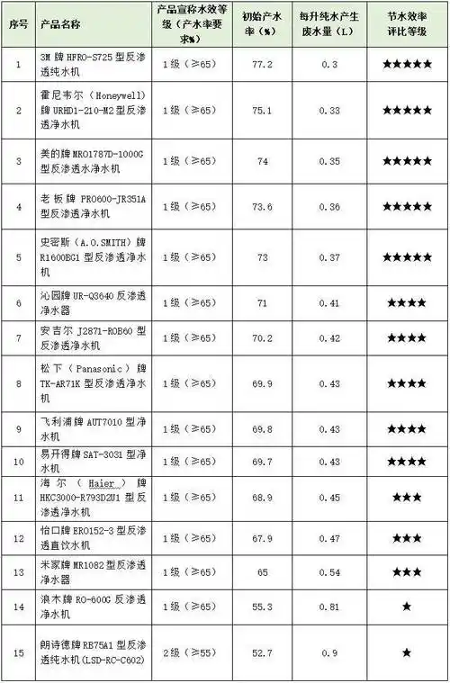 官方测评 →15款家用反渗透净水机有什么不同?_测试_试验_用水