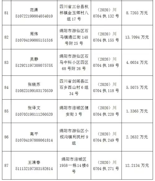 新增80人!最小的为1998年生!姓名,身份证号,住址……(附名单)