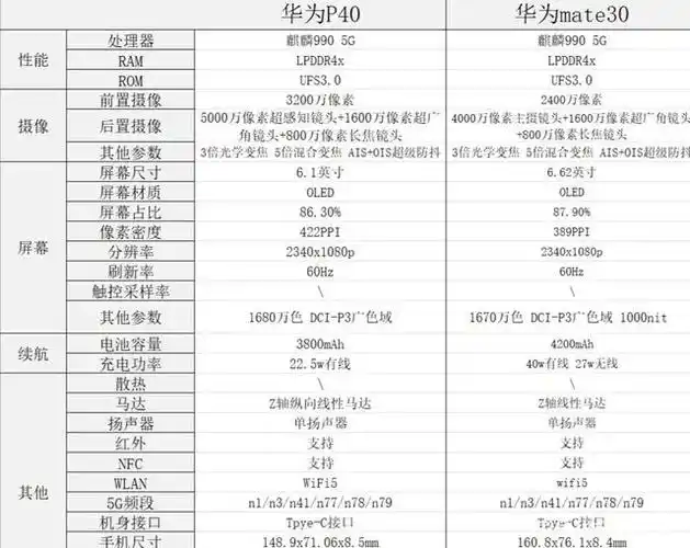 大学女生四年,用华为p40好一些还是mate30好一些?