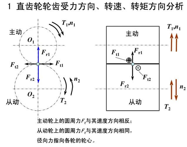齿轮受力分析及啮合条件