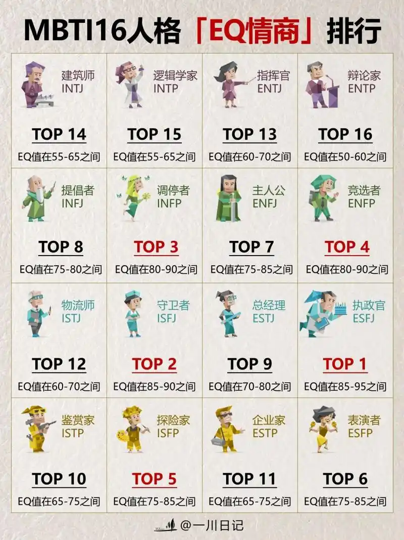 mbti16型人格情商排行97看看你排第几6015 每个mbti16型人格的