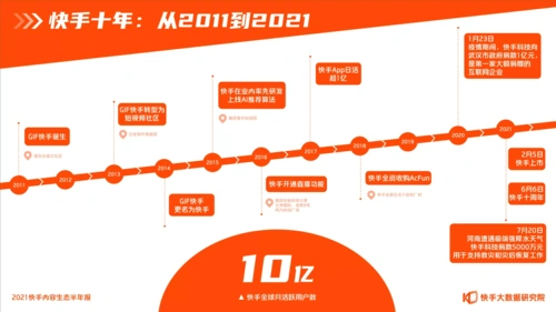 2011至2021,快手飞奔的十年,也是见证新领域爆发的十年.