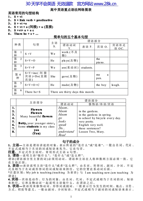 免费-高考英语-高中英语语法图表-a9f3fcb069dc5022aaea000c