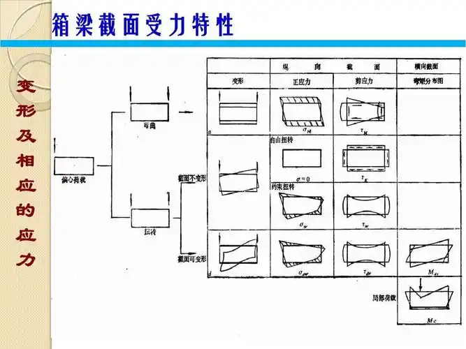 薄壁箱梁的扭转和畸变理论ppt