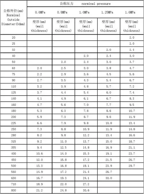 pvc-u管材规格表