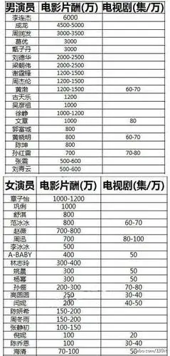 网曝中国演员片酬表 惊看一线明星恐怖身价(图)