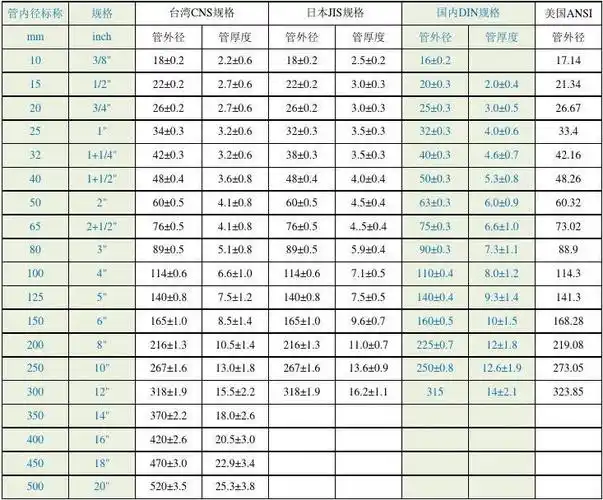 pvc管规格对照表