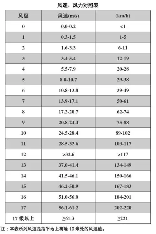 风速,风力对照表_word文档在线阅读与下载_无忧文档