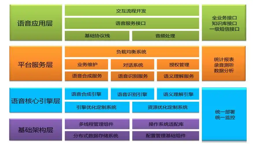 金鳞通讯-智能语音导航-系统分层架构图