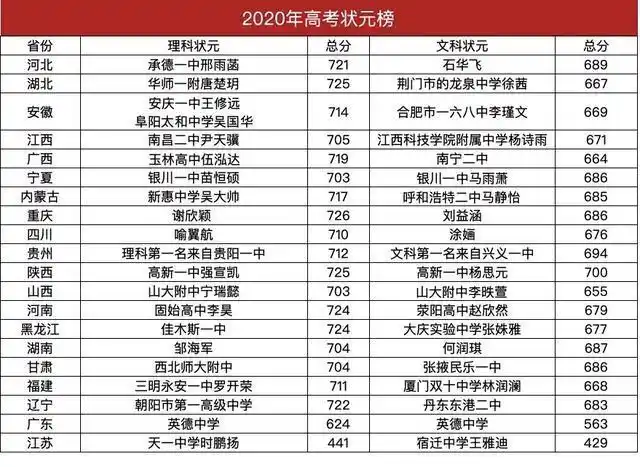 2020年全国各省市高考状元榜汇总,花落谁家?