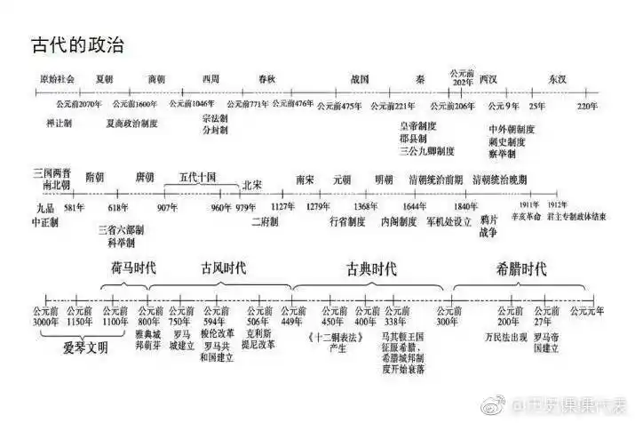 中华上下五千年年代尺