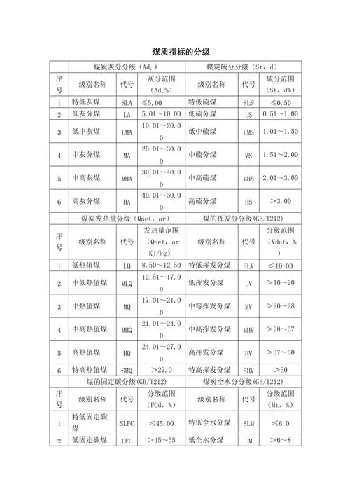 中国煤炭分类分级表