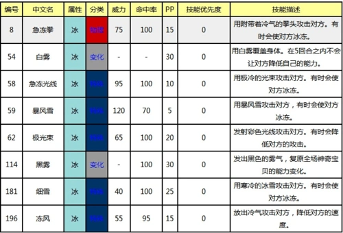 口袋妖怪复刻冰系技能有哪些 冰系技能一览