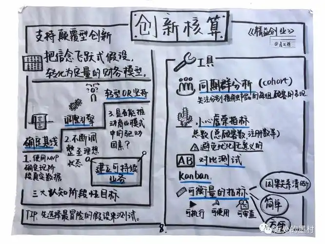 用14张精益画布总结精益创业这本书