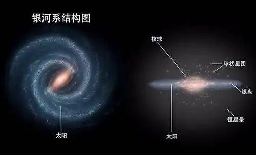 宇宙趣图;太阳系和银河系的运动轨迹,星轨是天空的道路.