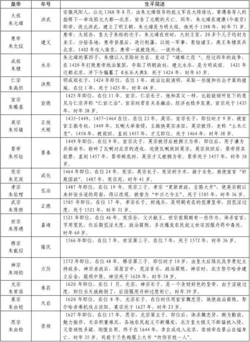 第1页 (共1页,当前第1页) 你可能喜欢 清朝历代皇帝列表 中国历代版图