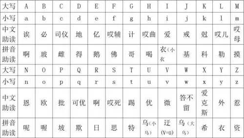26个英文字母大小写及读音 26个英文字母大小写对照表 中文助读 拼音