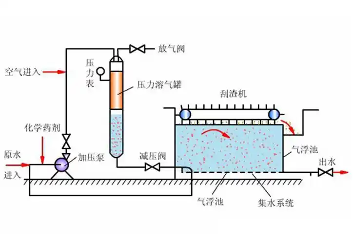 溶气气浮 涡凹气浮 超声波气浮定制生产 溶气罐释放器刮渣机批发