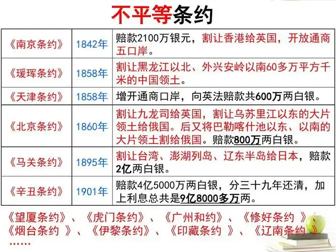 不平等条约 《南京条约》 1842年 赔款2100万银元,割让香港给英国