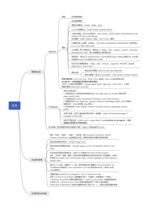 语法 名词 思维导图