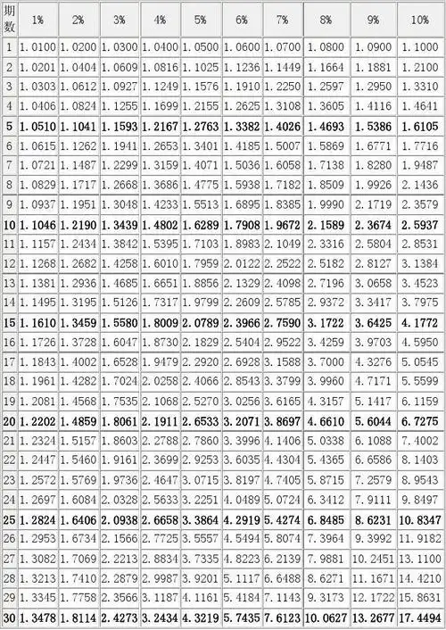 系数表 资金时间价值系数表 附表一: 复 利 终 值 系 数 表 3-1(f∕p