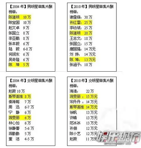 国内演员片酬排行_国内片酬最高的男演员_中国演员片酬排行一百