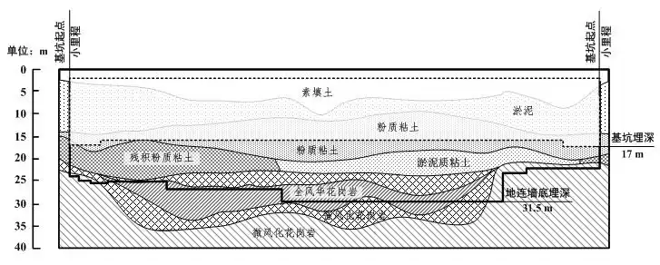 滨海复杂地层长大深基坑施工变形实测分析