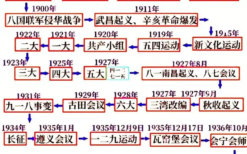 中国近代史时间轴(中考干货)