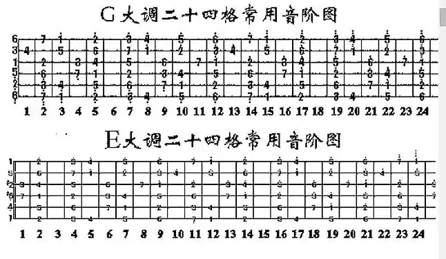 谁有吉他各调音阶图分享一下吧