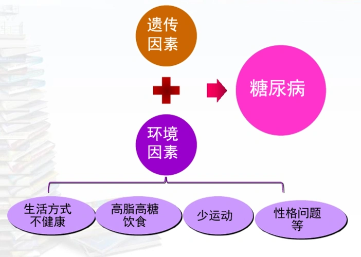 糖尿病的成因是什么?