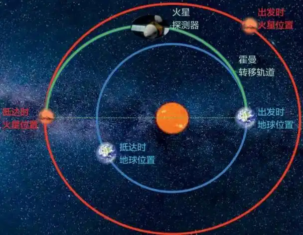 火星距离地球2亿公里宇航员若要上火星需多长时间
