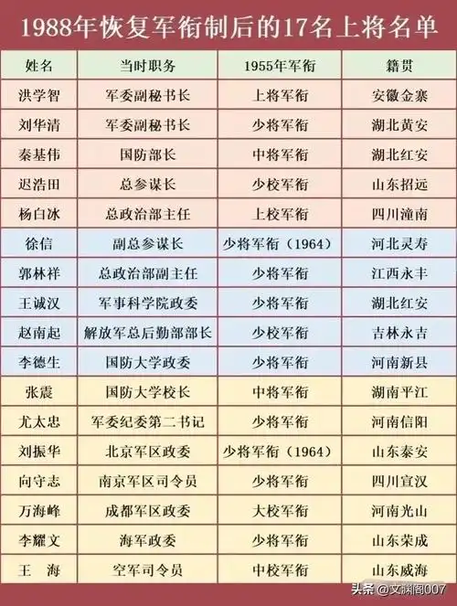 1988年军衔制恢复后17位被授予上将的名单 其中包括洪学智上将