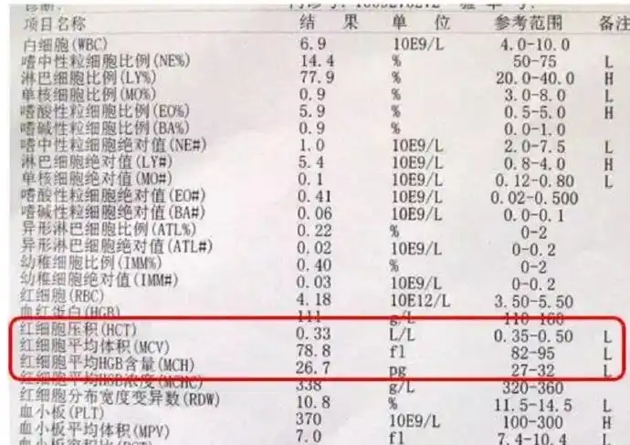 当上述血常规这三项偏低,提示地贫可能时,需要进一步抽血行 hb电泳