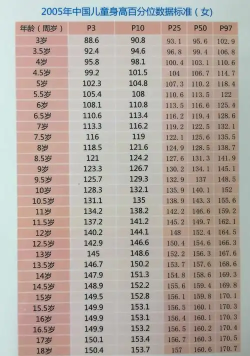 各年龄组男女儿童,青少年平均身高表 - 好大夫在线