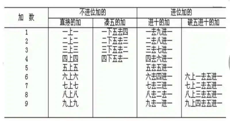 怎样理解性的记忆珠算加法口诀