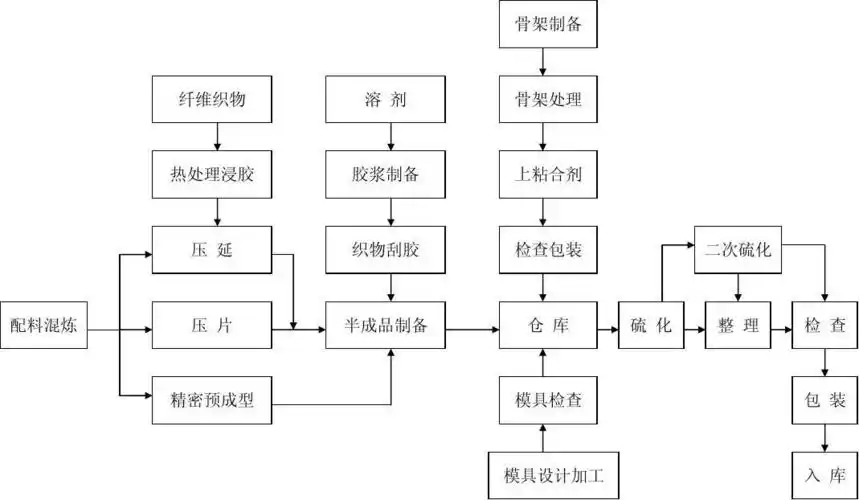 橡胶制品生产工艺流程图