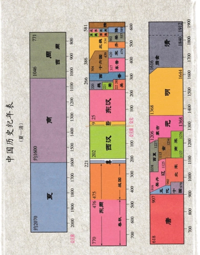 中国历史纪年表(表图全彩)