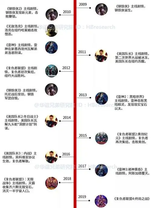 在分析"初代复仇者"之前,我们按照漫威宇宙的时间顺序将复仇者联盟