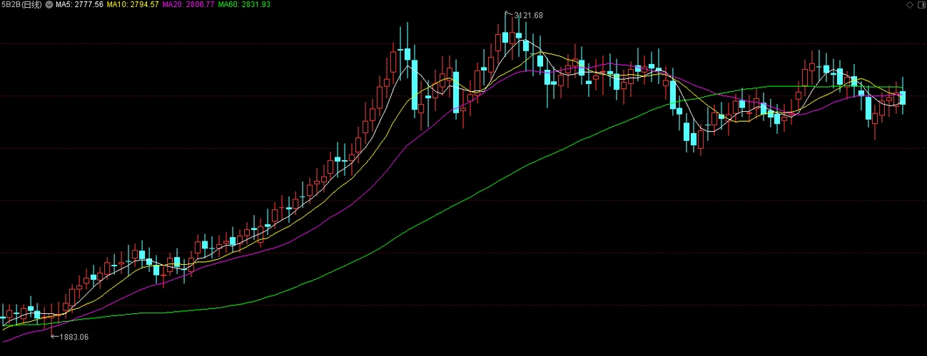 流通值在500亿到200亿的股票趋势图