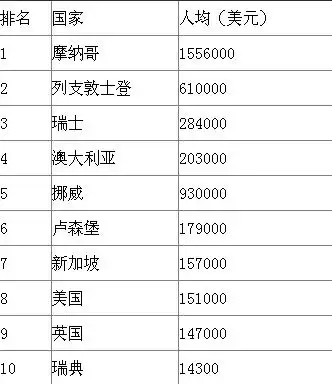 全球最富有国家排名出炉