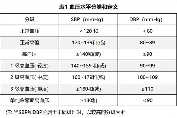 高血压——高血压分级