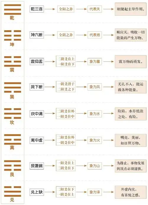 八卦的详细释义
