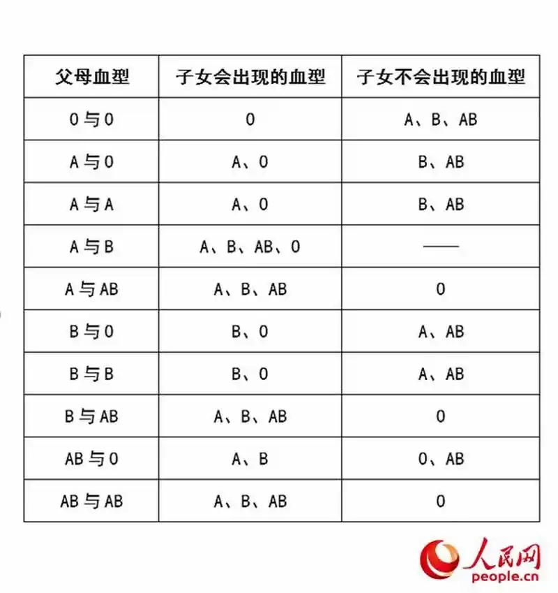 父母子女血型遗传对照表!