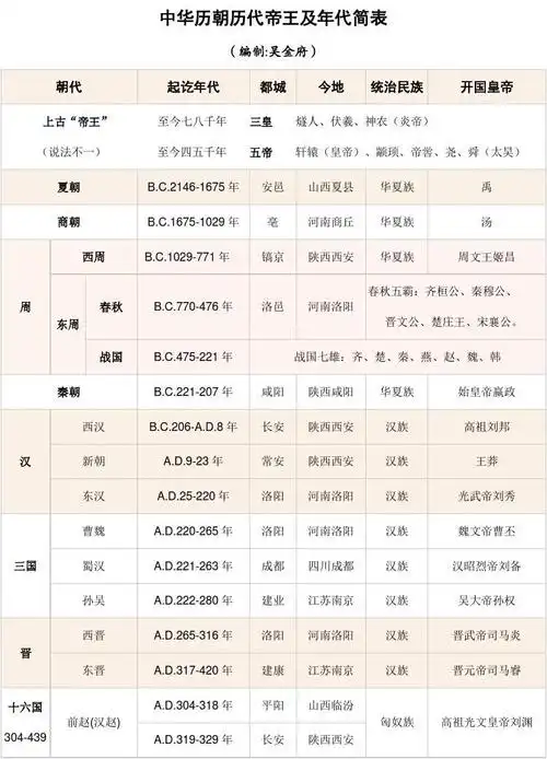 中华历朝历代帝王及年代简表